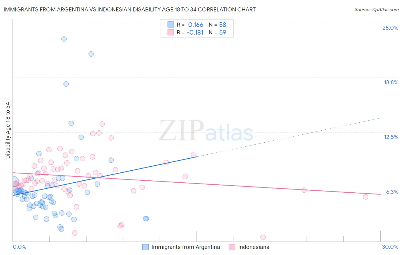 Immigrants from Argentina vs Indonesian Disability Age 18 to 34