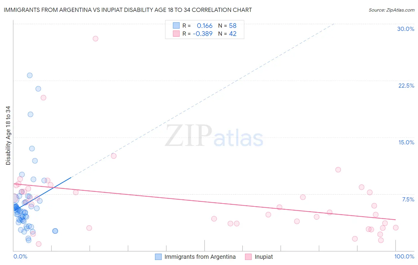 Immigrants from Argentina vs Inupiat Disability Age 18 to 34