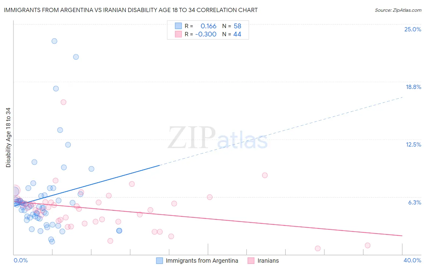 Immigrants from Argentina vs Iranian Disability Age 18 to 34