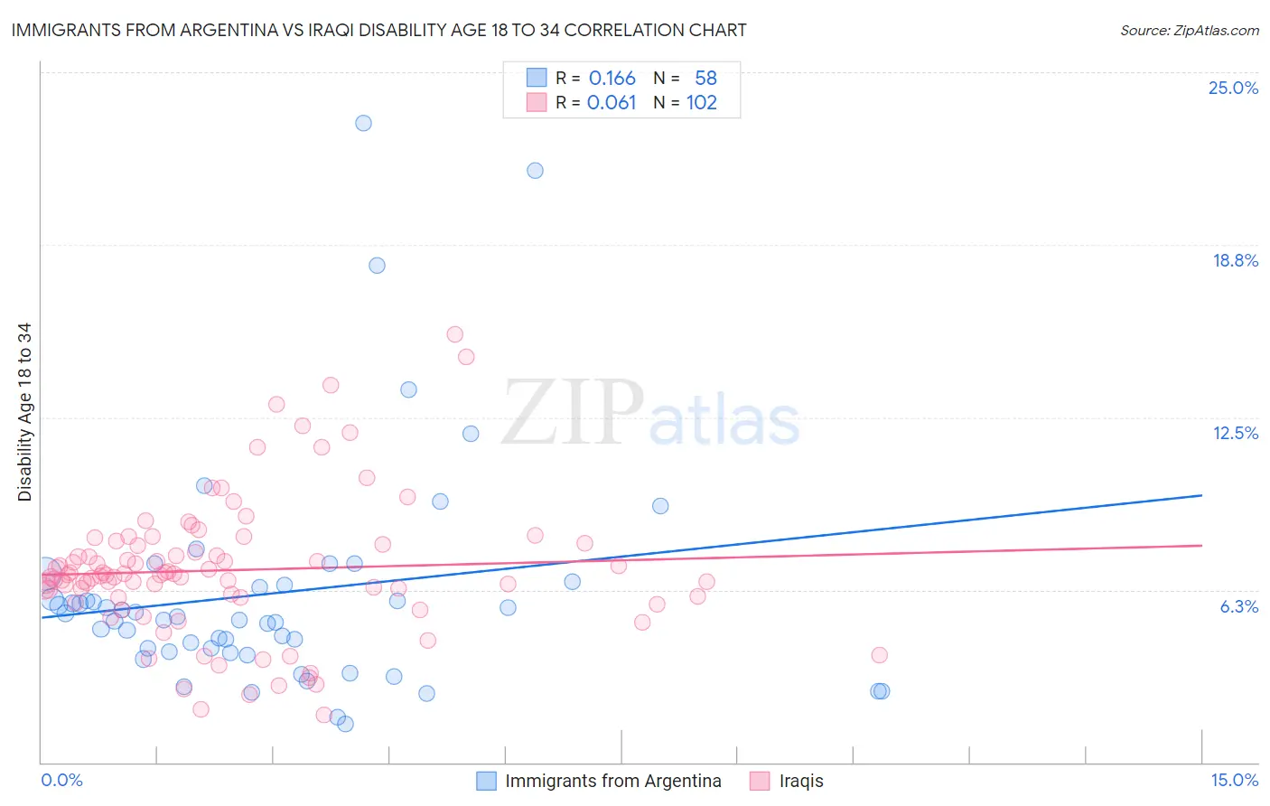 Immigrants from Argentina vs Iraqi Disability Age 18 to 34