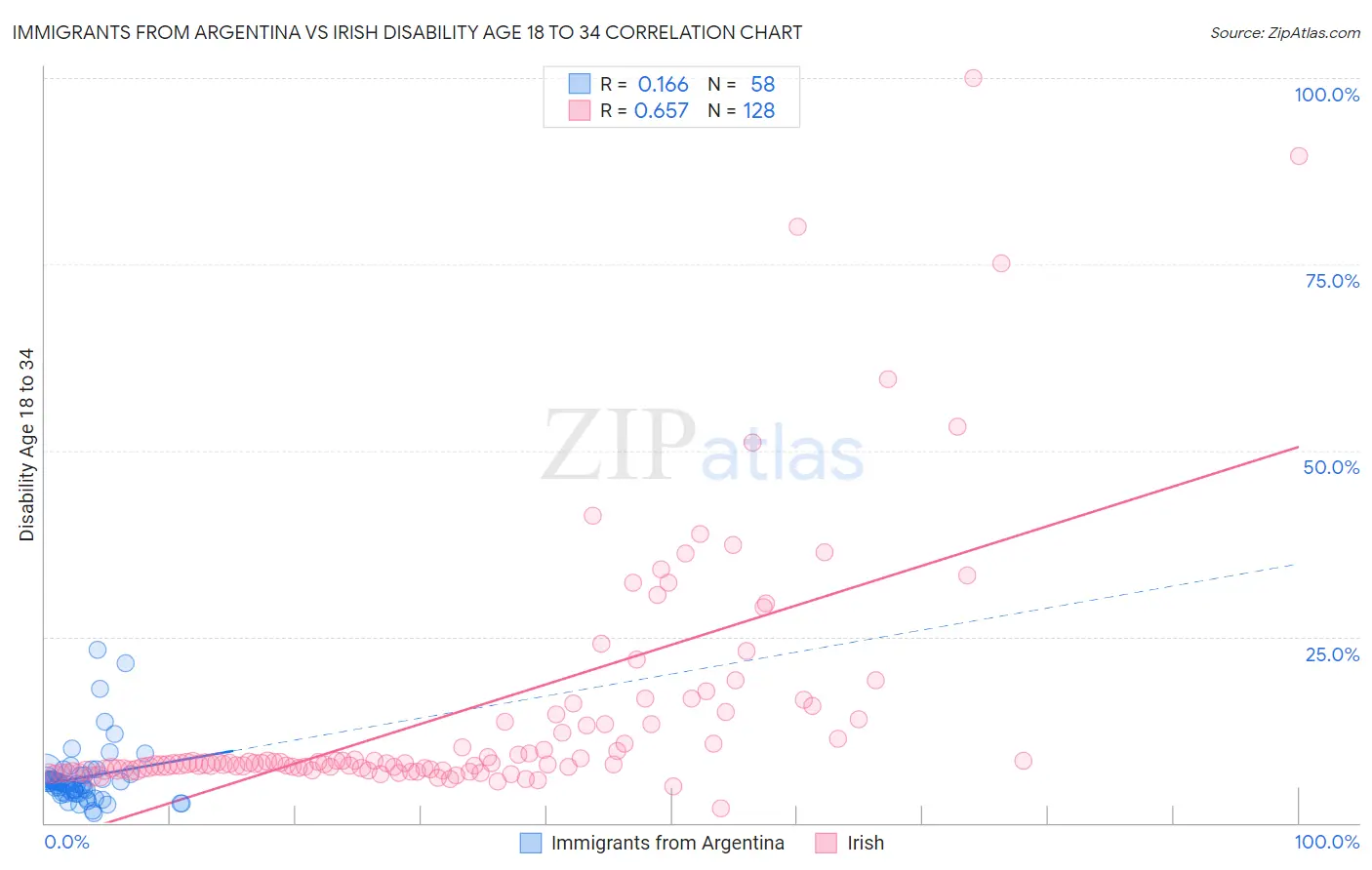 Immigrants from Argentina vs Irish Disability Age 18 to 34