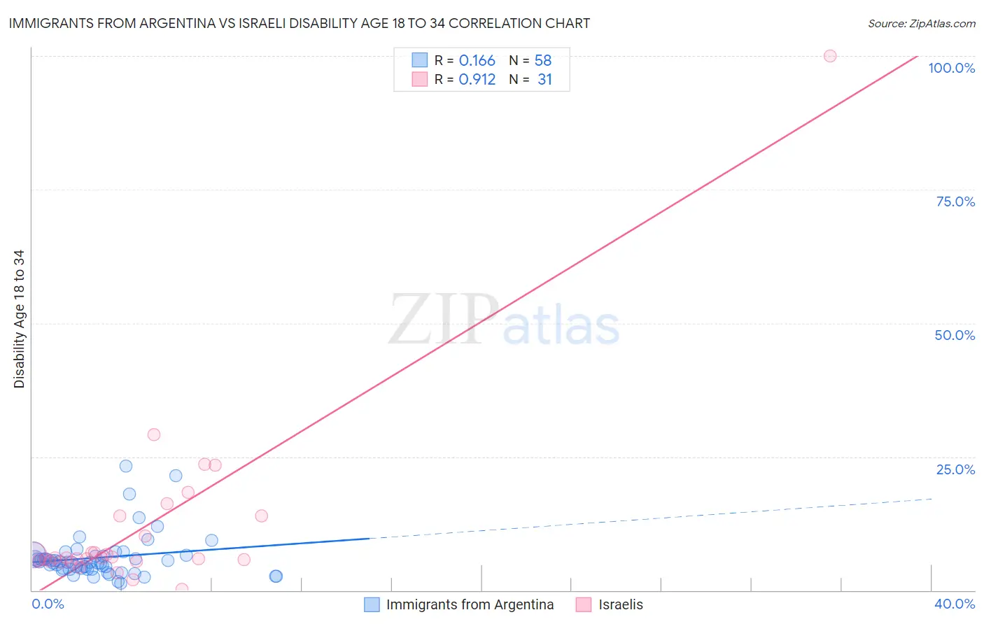 Immigrants from Argentina vs Israeli Disability Age 18 to 34