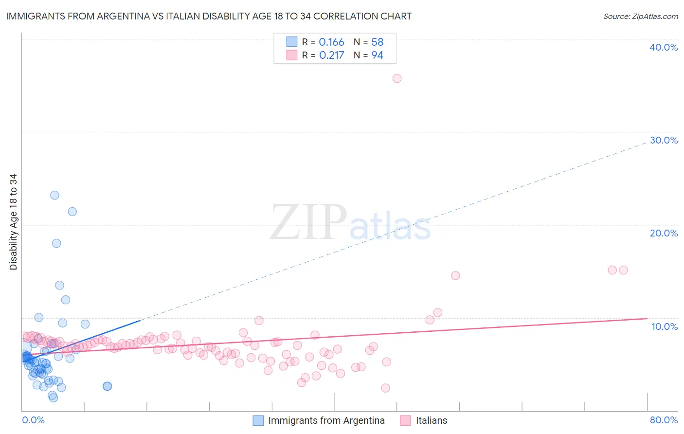 Immigrants from Argentina vs Italian Disability Age 18 to 34
