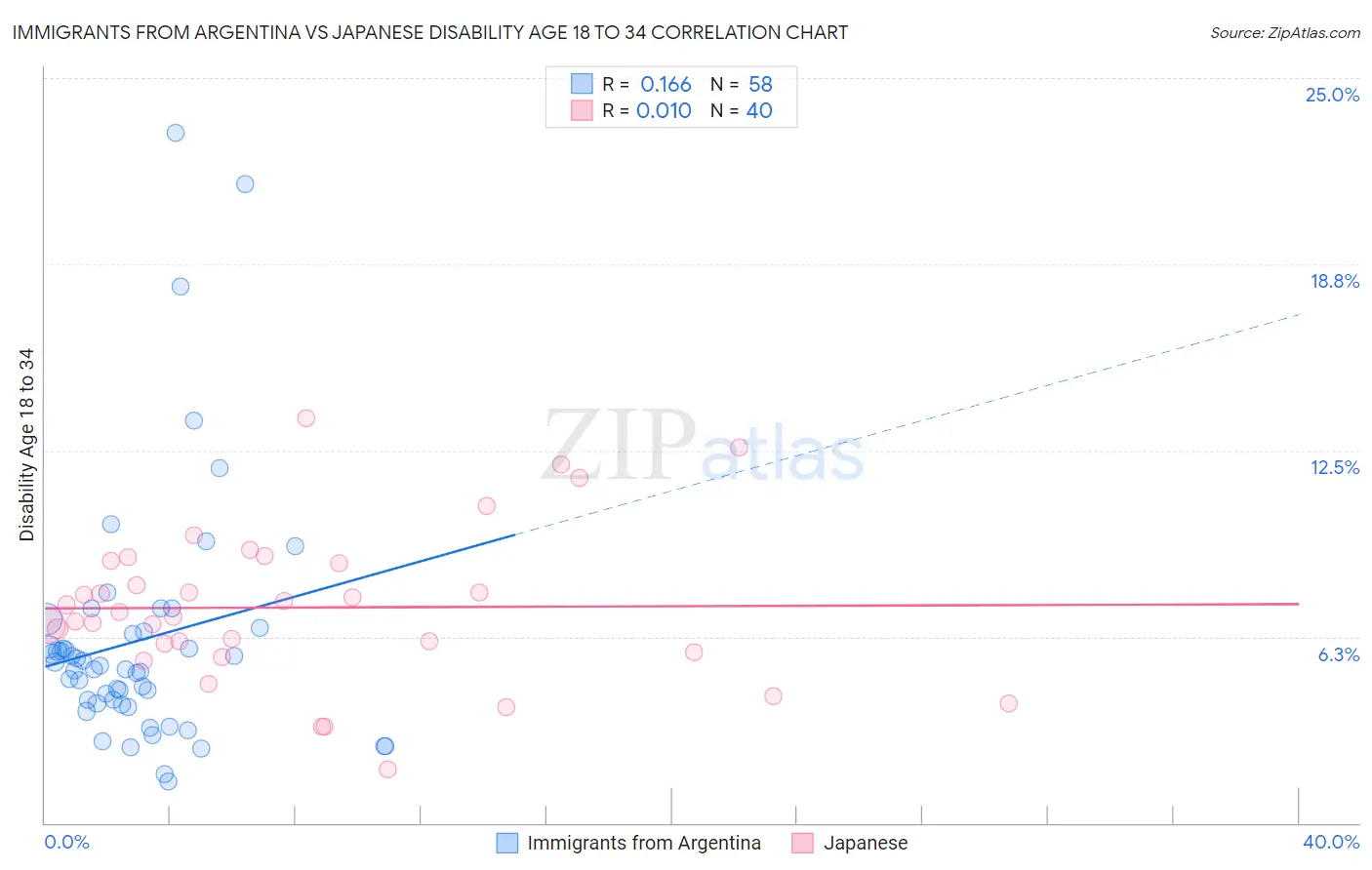 Immigrants from Argentina vs Japanese Disability Age 18 to 34