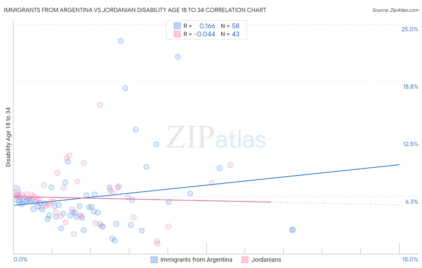 Immigrants from Argentina vs Jordanian Disability Age 18 to 34