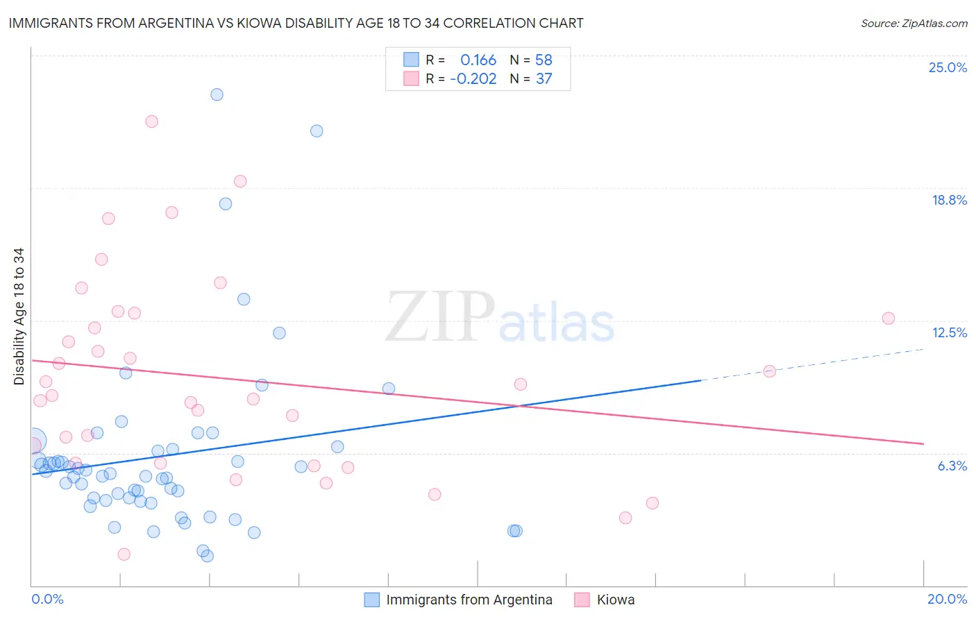 Immigrants from Argentina vs Kiowa Disability Age 18 to 34