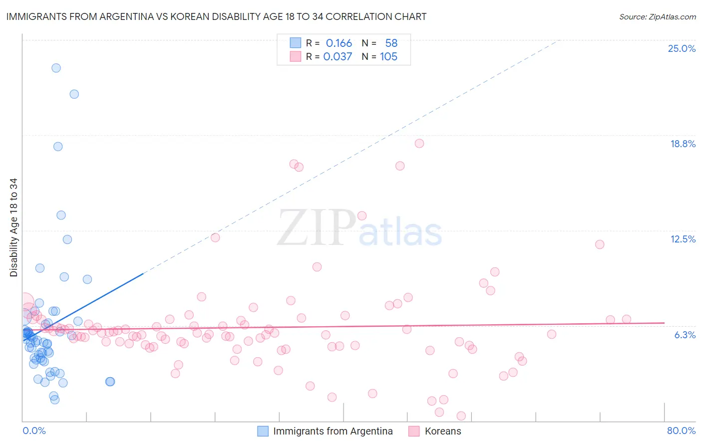 Immigrants from Argentina vs Korean Disability Age 18 to 34