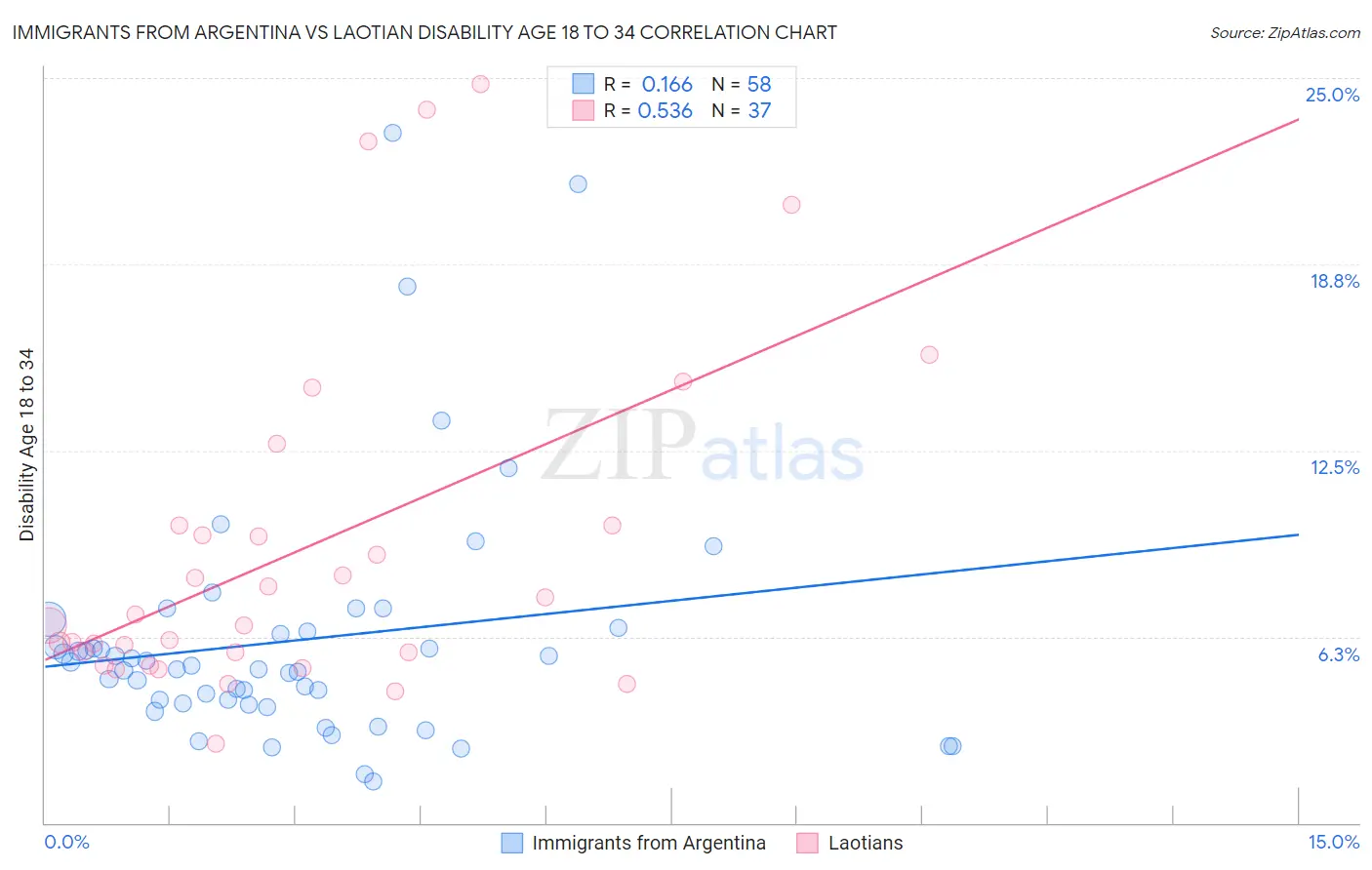 Immigrants from Argentina vs Laotian Disability Age 18 to 34