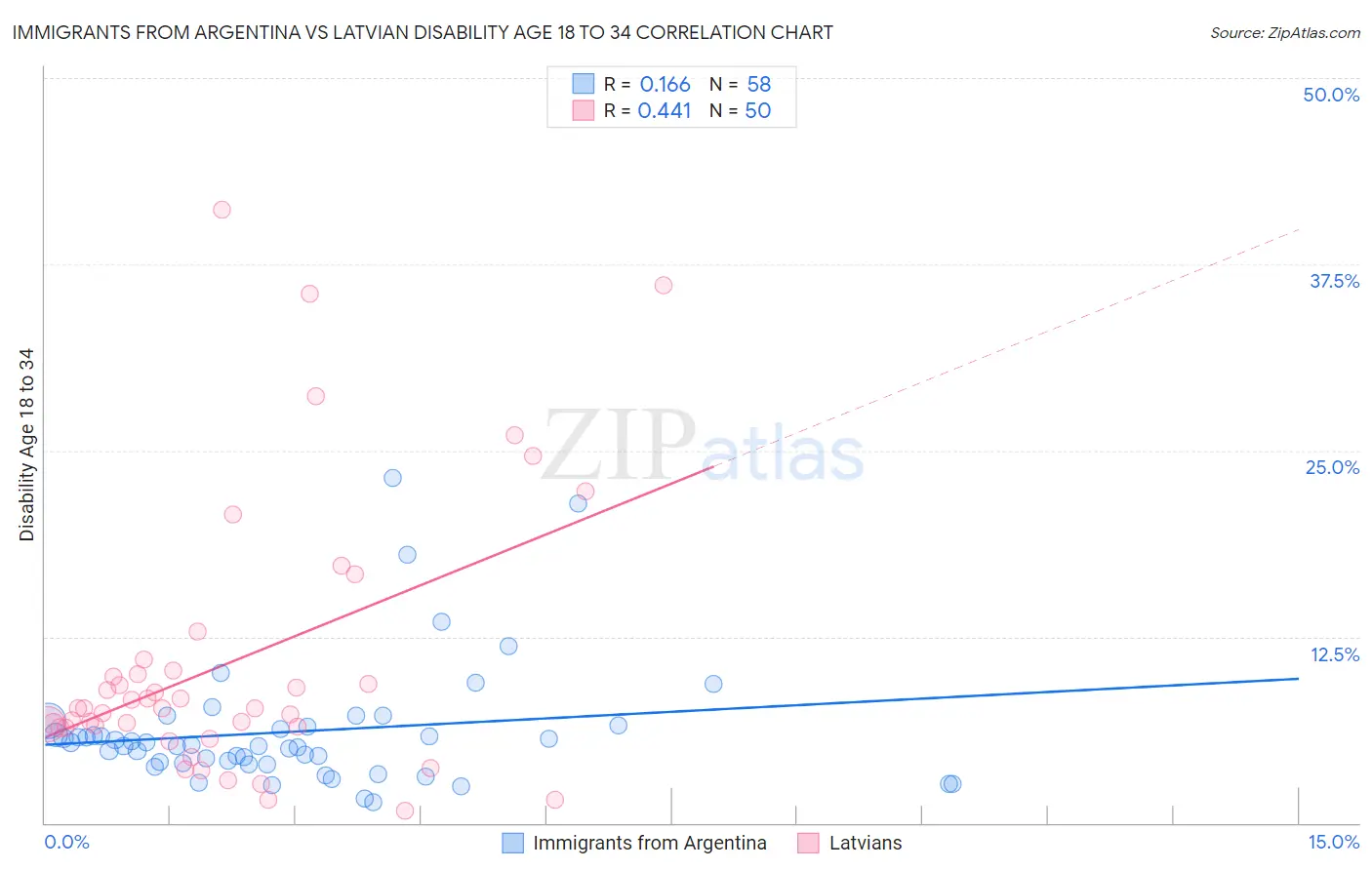 Immigrants from Argentina vs Latvian Disability Age 18 to 34