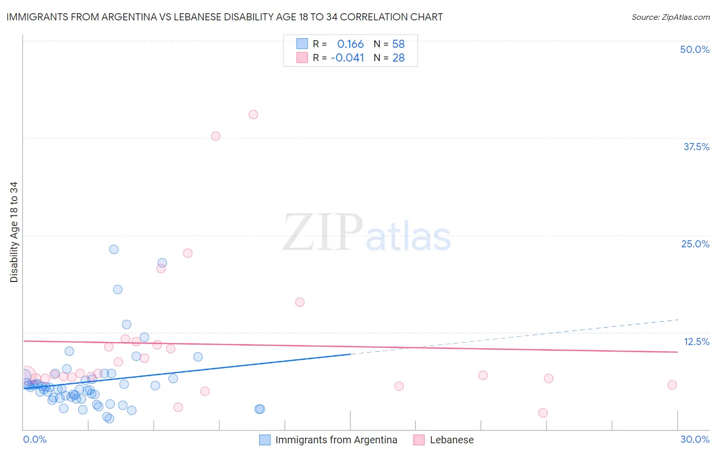 Immigrants from Argentina vs Lebanese Disability Age 18 to 34