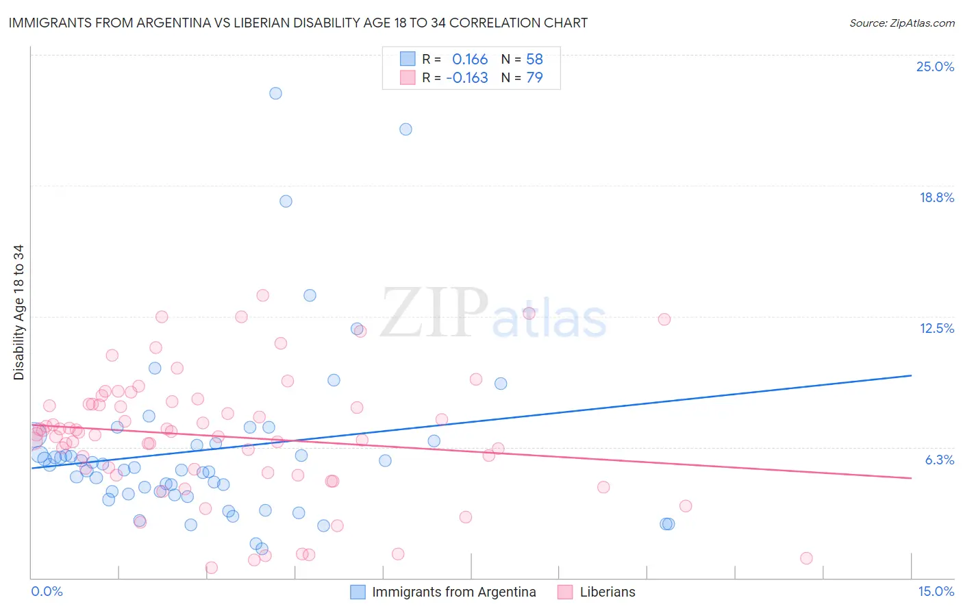 Immigrants from Argentina vs Liberian Disability Age 18 to 34