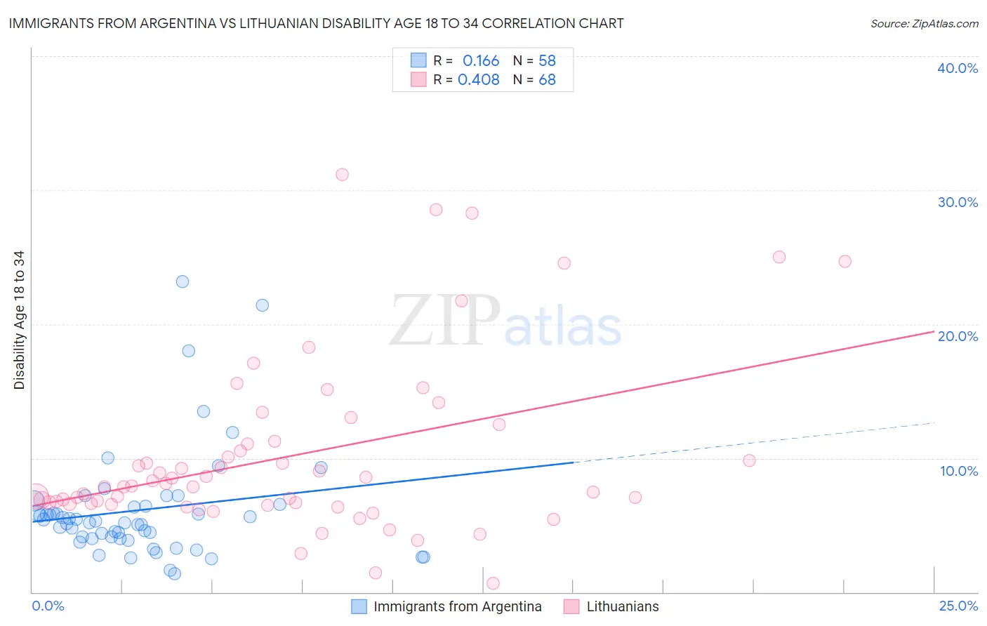 Immigrants from Argentina vs Lithuanian Disability Age 18 to 34