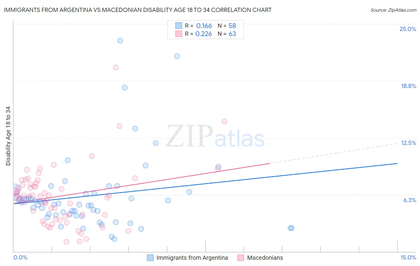 Immigrants from Argentina vs Macedonian Disability Age 18 to 34