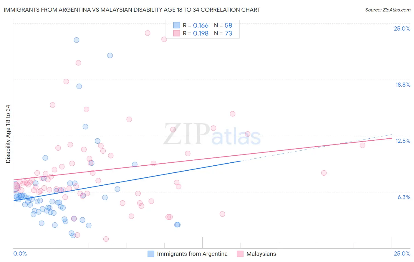 Immigrants from Argentina vs Malaysian Disability Age 18 to 34