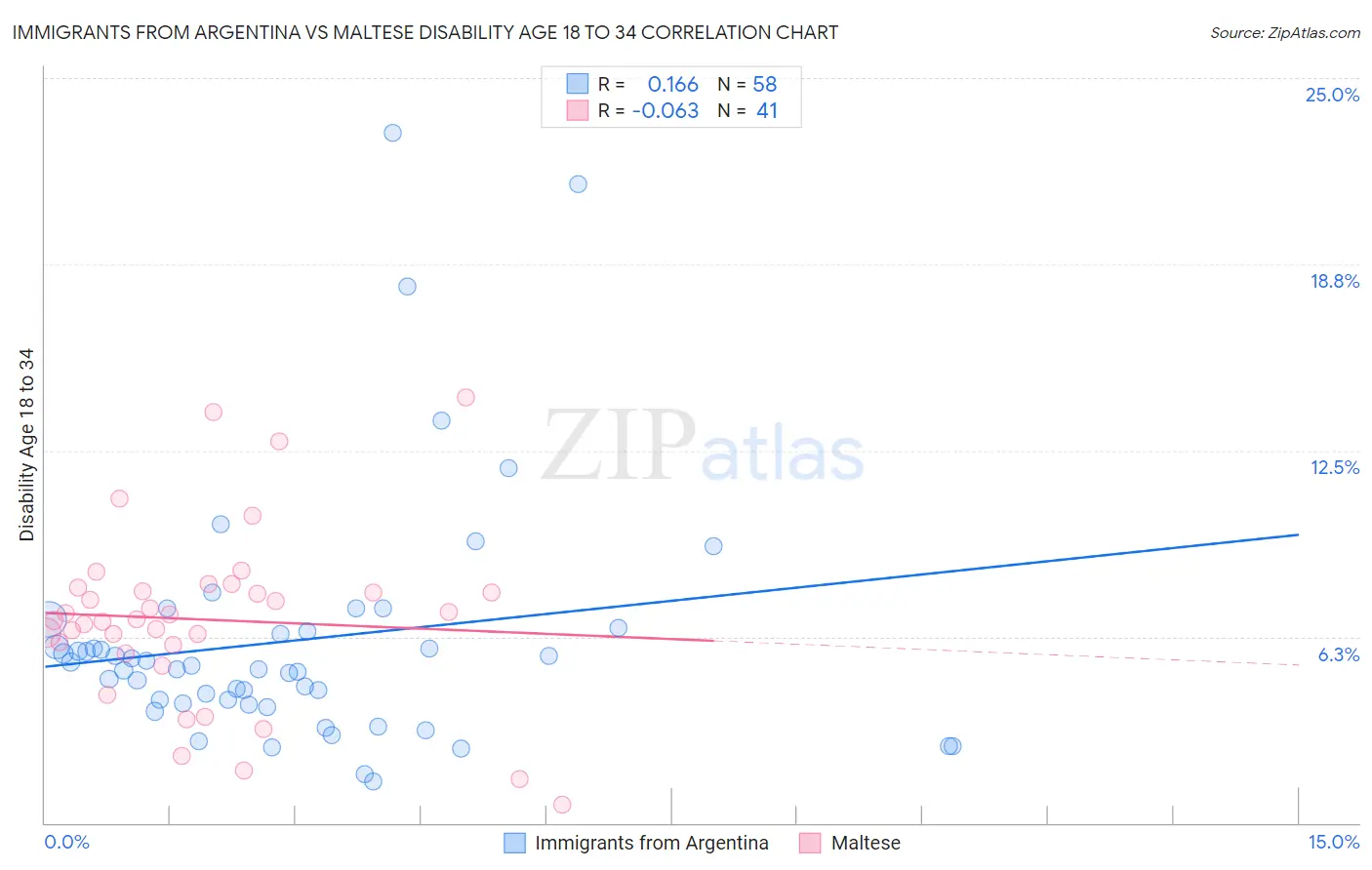 Immigrants from Argentina vs Maltese Disability Age 18 to 34