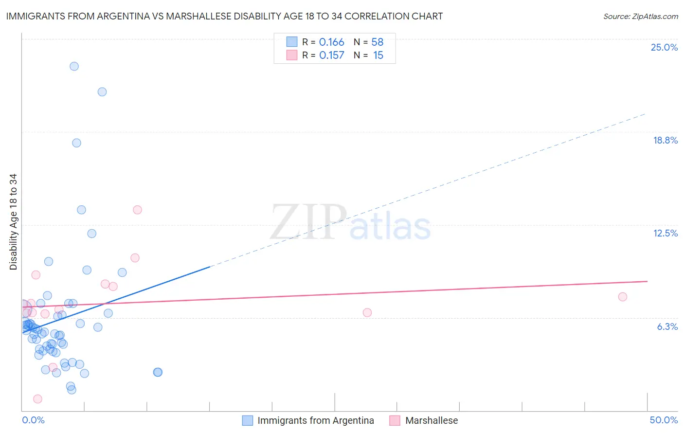 Immigrants from Argentina vs Marshallese Disability Age 18 to 34