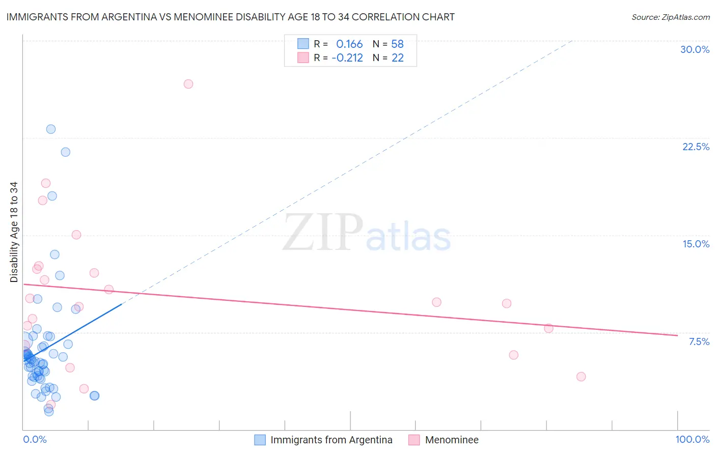 Immigrants from Argentina vs Menominee Disability Age 18 to 34