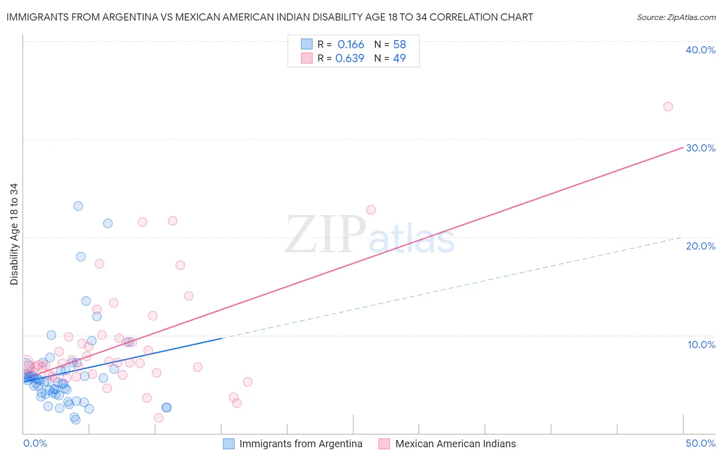 Immigrants from Argentina vs Mexican American Indian Disability Age 18 to 34