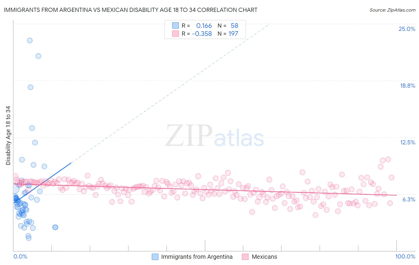 Immigrants from Argentina vs Mexican Disability Age 18 to 34