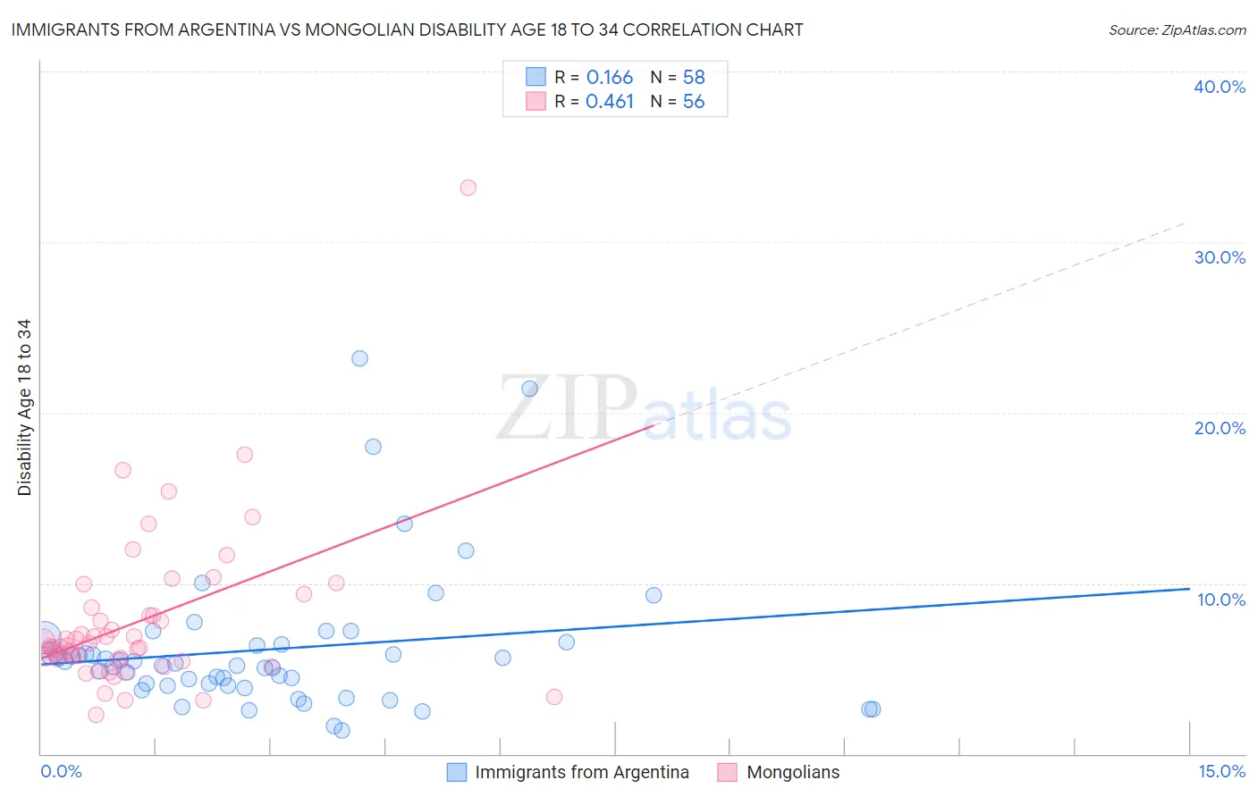 Immigrants from Argentina vs Mongolian Disability Age 18 to 34