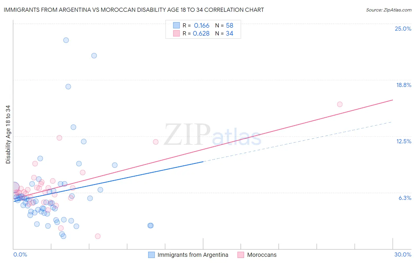 Immigrants from Argentina vs Moroccan Disability Age 18 to 34