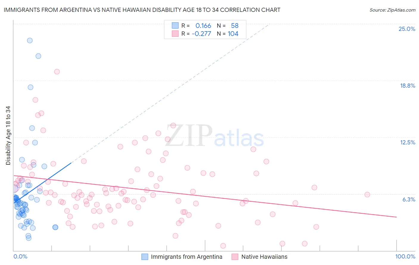 Immigrants from Argentina vs Native Hawaiian Disability Age 18 to 34