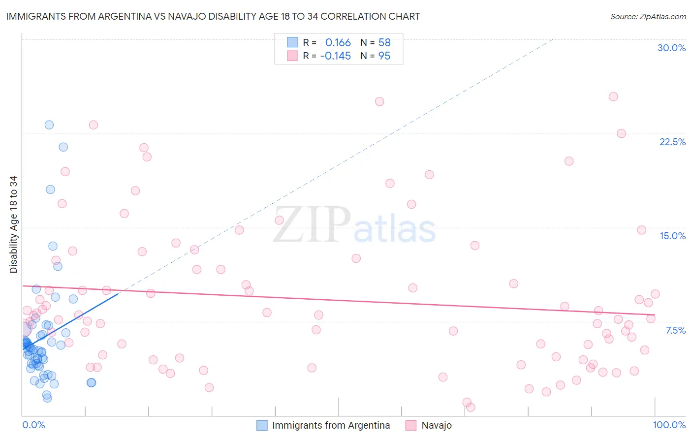 Immigrants from Argentina vs Navajo Disability Age 18 to 34