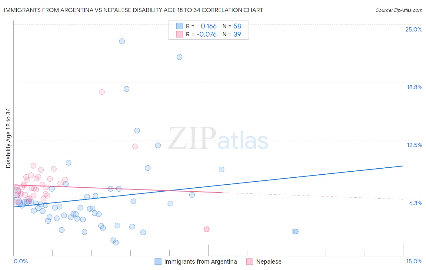 Immigrants from Argentina vs Nepalese Disability Age 18 to 34