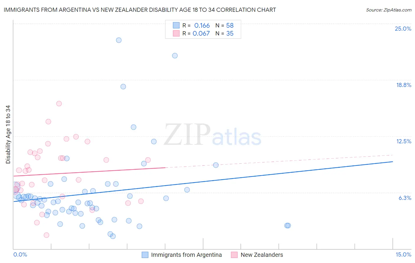 Immigrants from Argentina vs New Zealander Disability Age 18 to 34