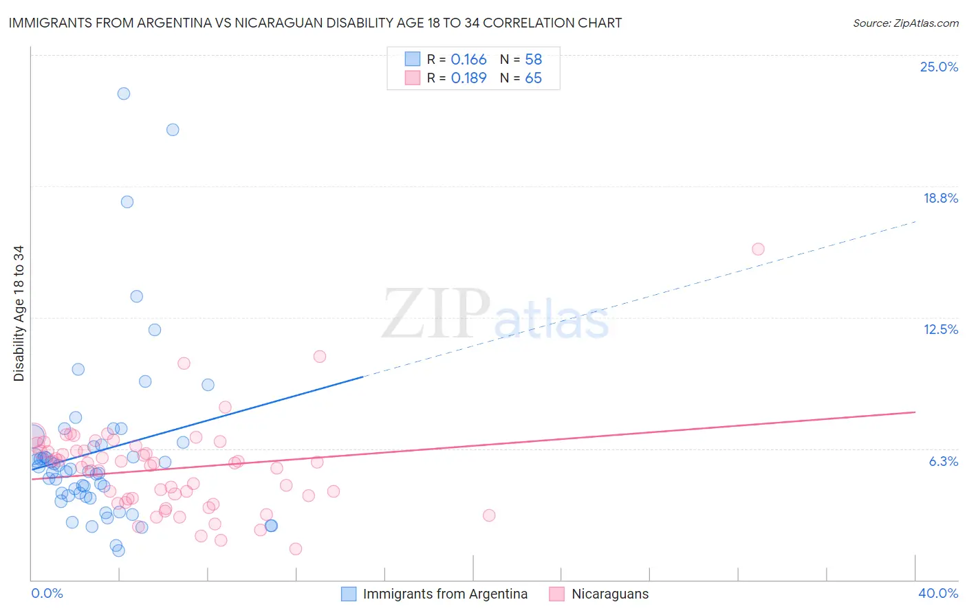 Immigrants from Argentina vs Nicaraguan Disability Age 18 to 34
