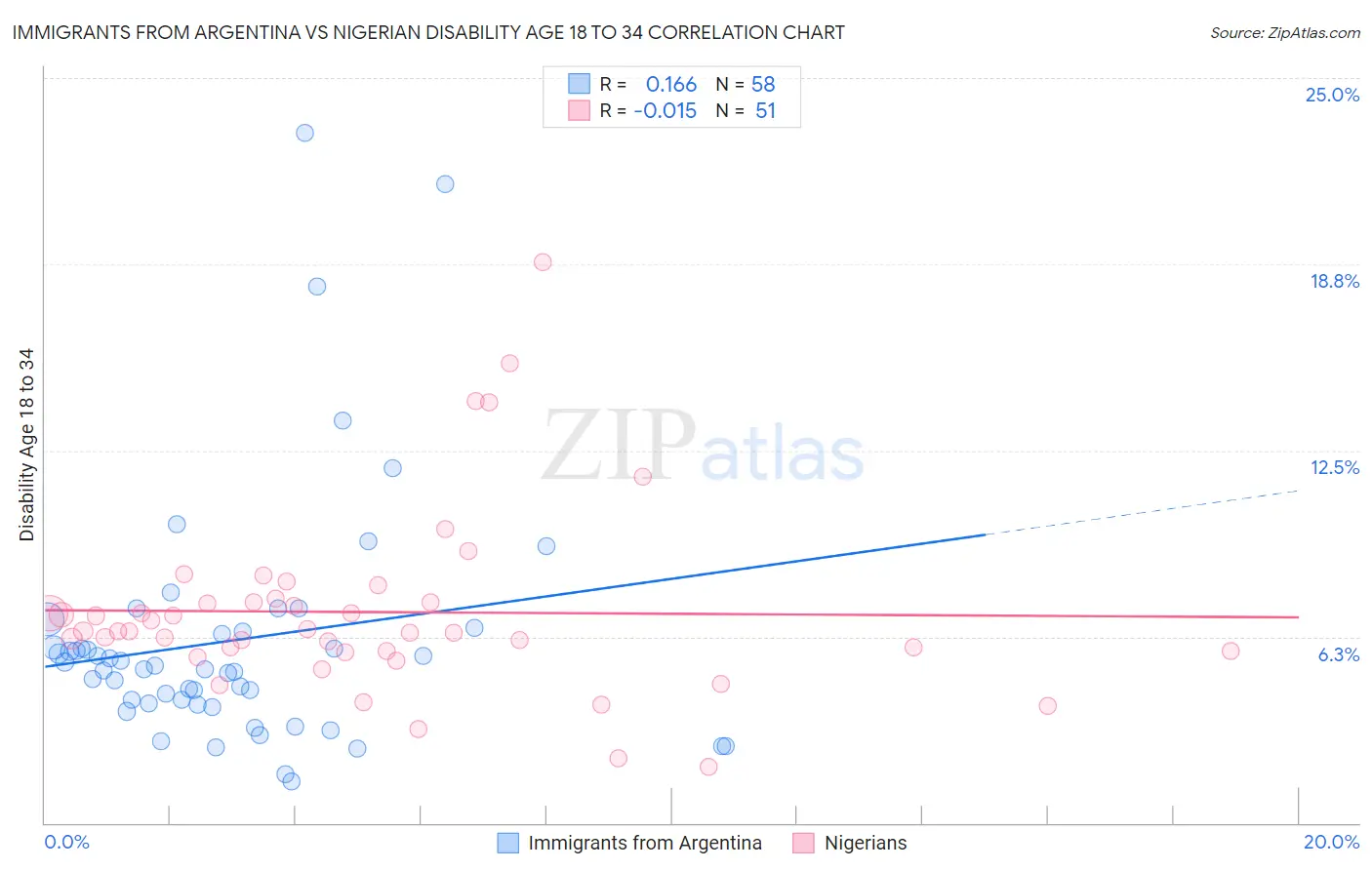 Immigrants from Argentina vs Nigerian Disability Age 18 to 34