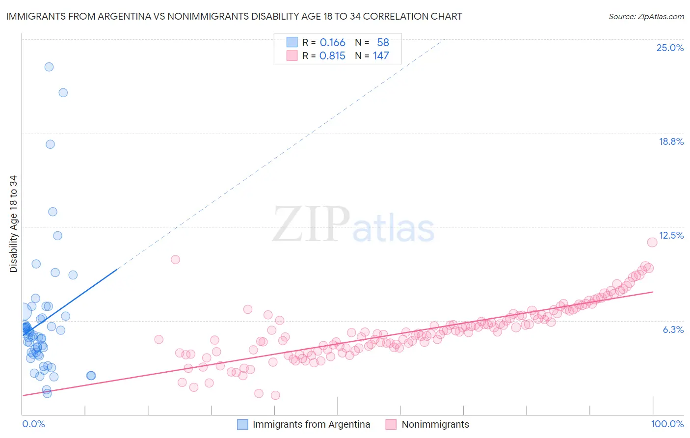 Immigrants from Argentina vs Nonimmigrants Disability Age 18 to 34