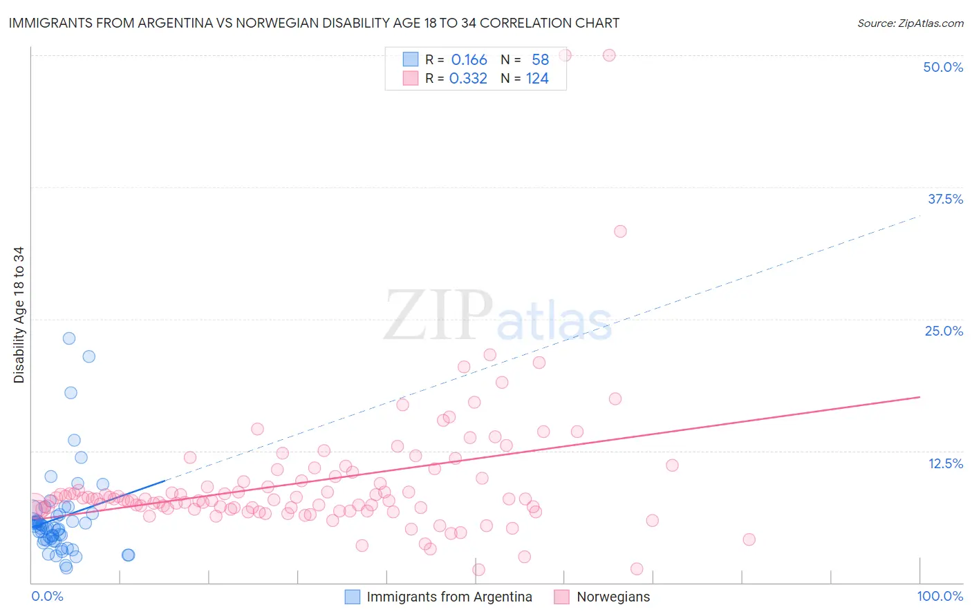 Immigrants from Argentina vs Norwegian Disability Age 18 to 34