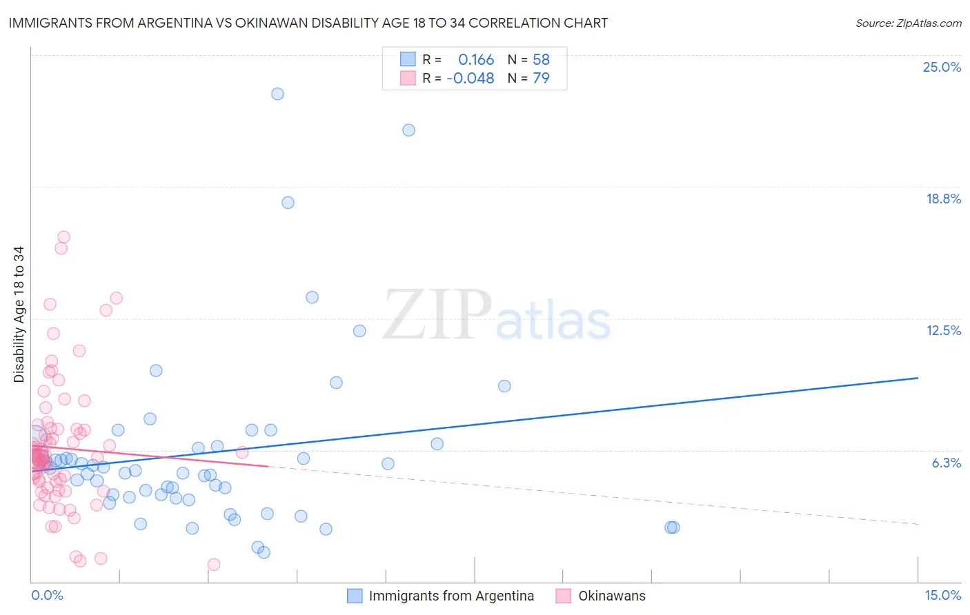 Immigrants from Argentina vs Okinawan Disability Age 18 to 34
