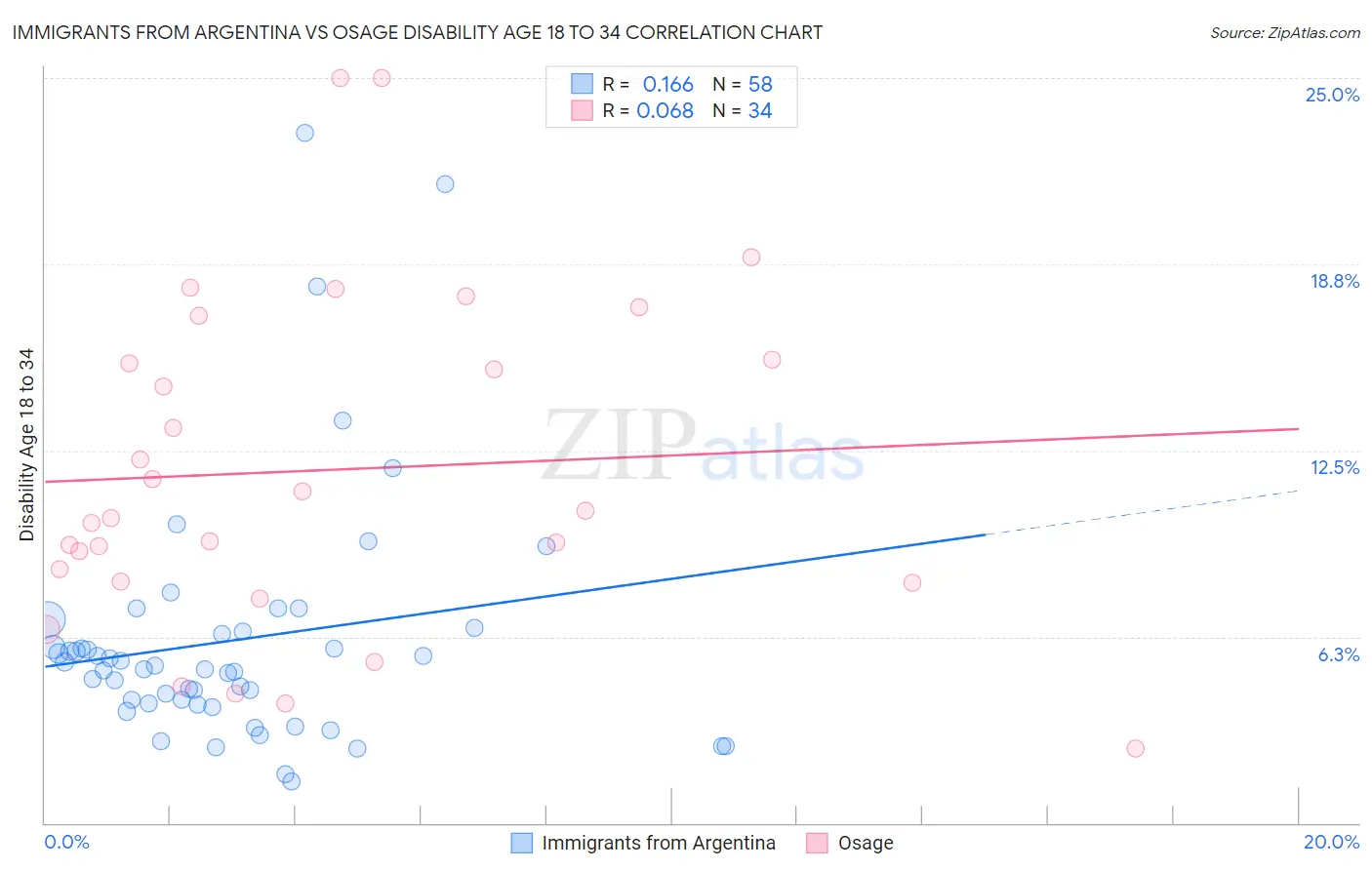 Immigrants from Argentina vs Osage Disability Age 18 to 34