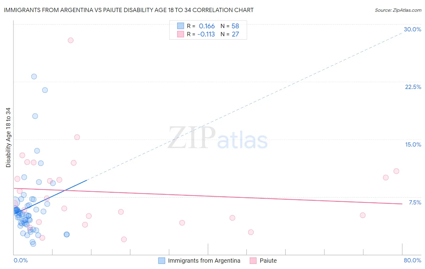 Immigrants from Argentina vs Paiute Disability Age 18 to 34