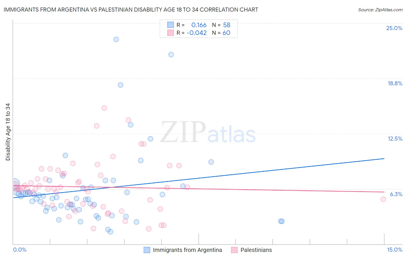 Immigrants from Argentina vs Palestinian Disability Age 18 to 34