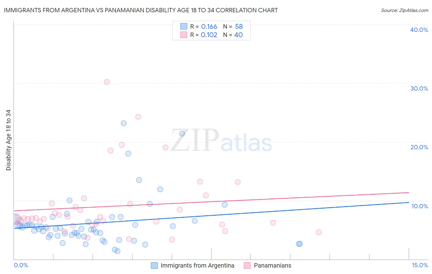 Immigrants from Argentina vs Panamanian Disability Age 18 to 34