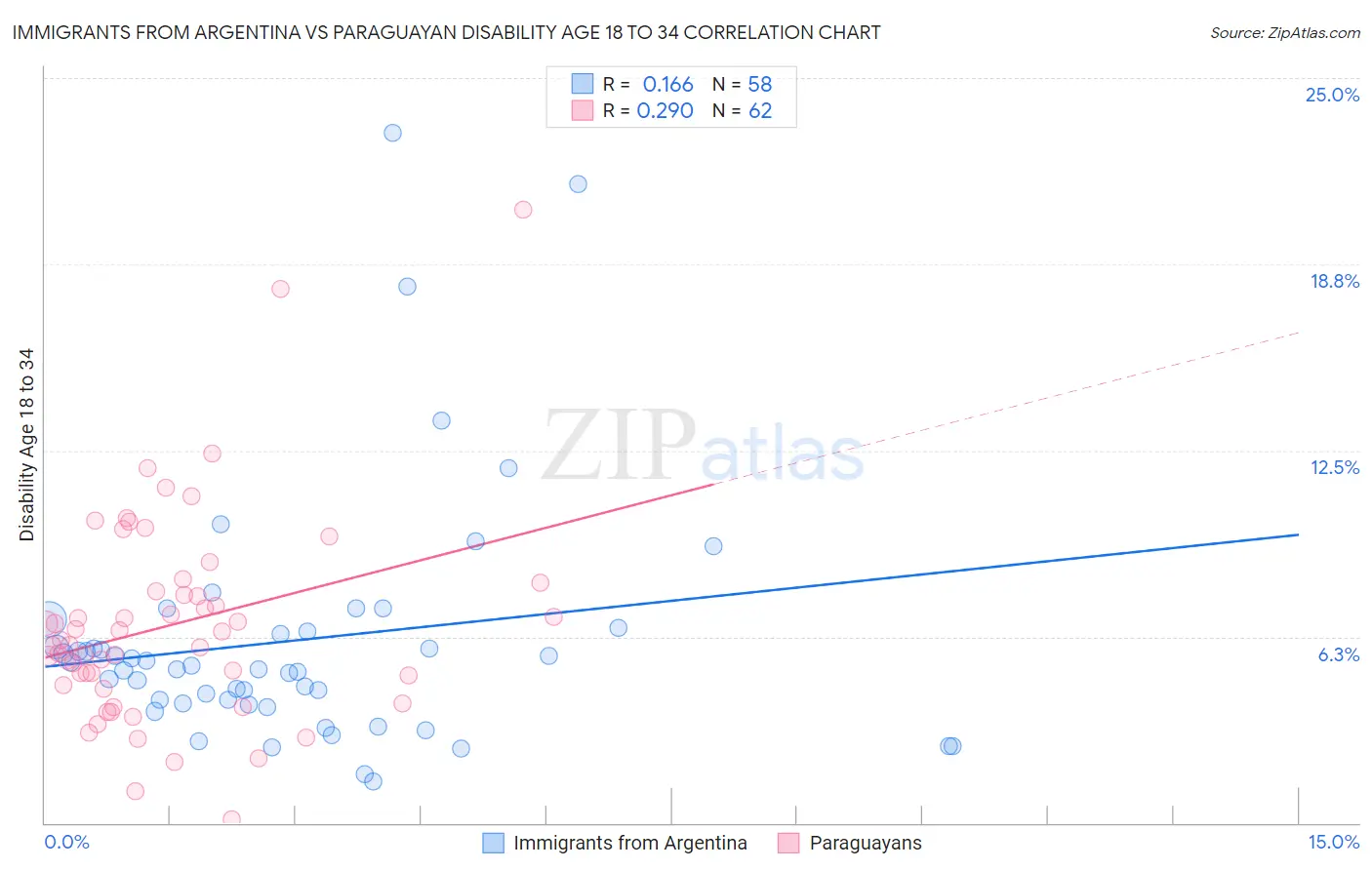 Immigrants from Argentina vs Paraguayan Disability Age 18 to 34