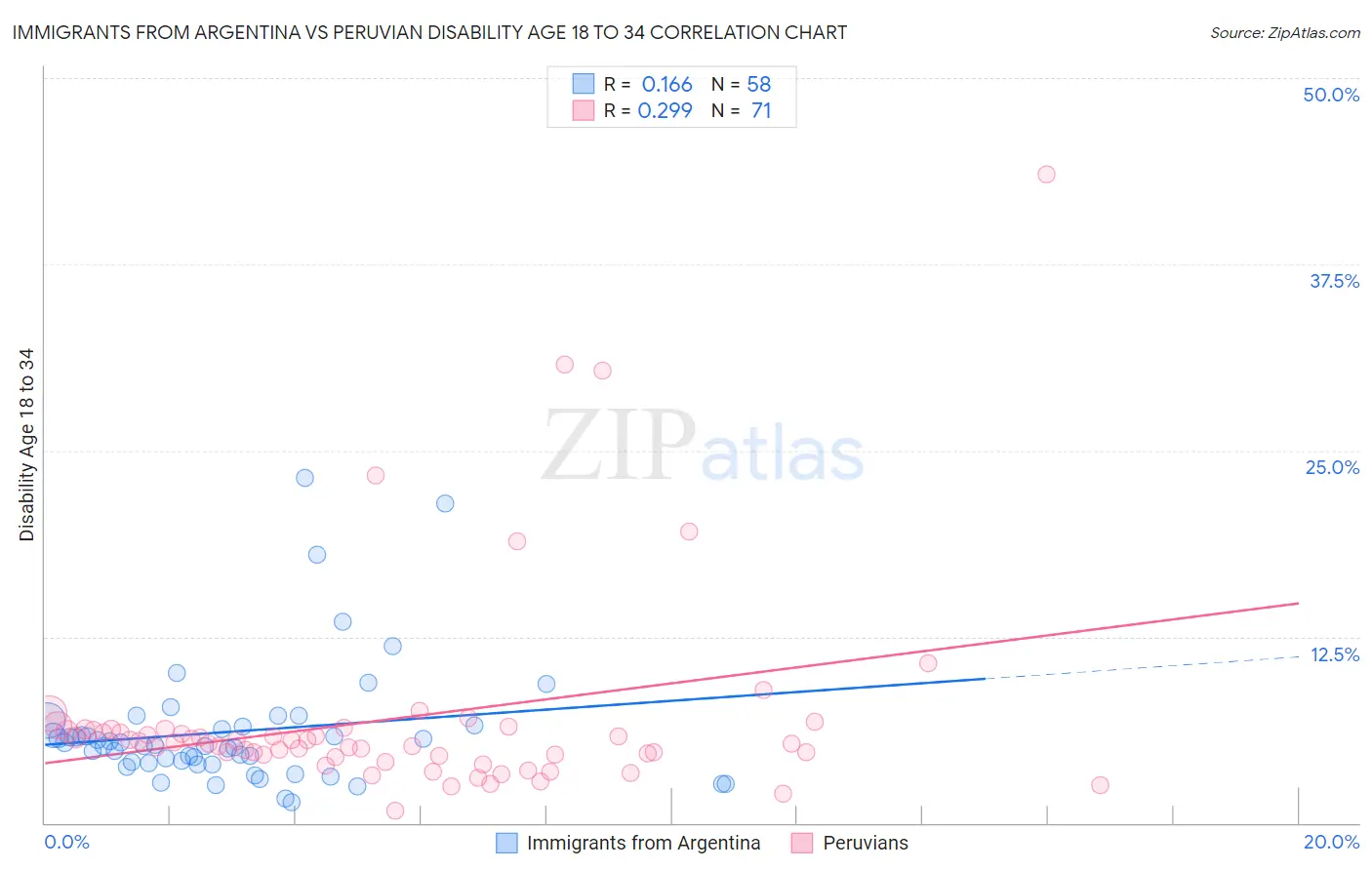 Immigrants from Argentina vs Peruvian Disability Age 18 to 34