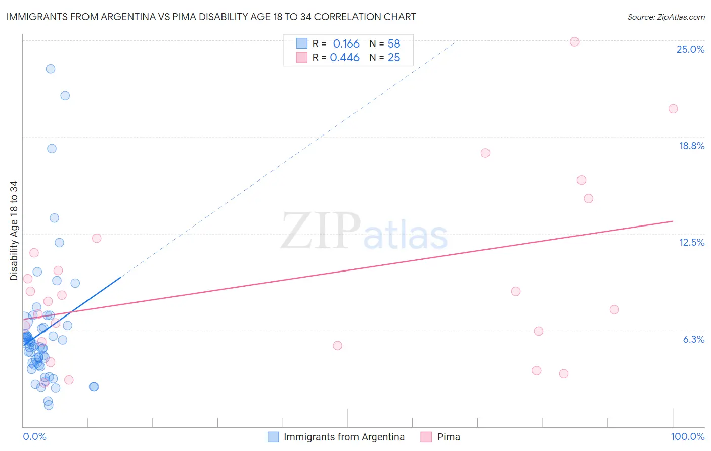 Immigrants from Argentina vs Pima Disability Age 18 to 34