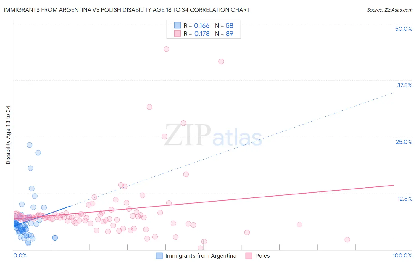 Immigrants from Argentina vs Polish Disability Age 18 to 34