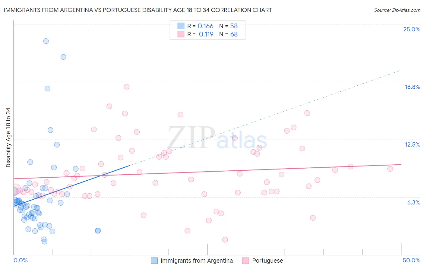 Immigrants from Argentina vs Portuguese Disability Age 18 to 34