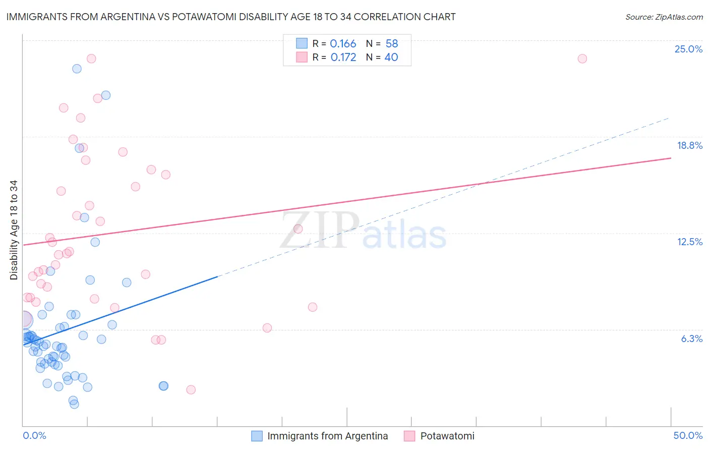 Immigrants from Argentina vs Potawatomi Disability Age 18 to 34