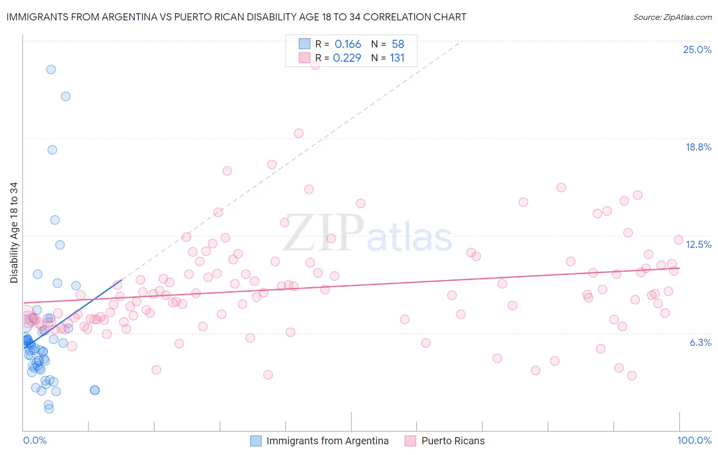 Immigrants from Argentina vs Puerto Rican Disability Age 18 to 34