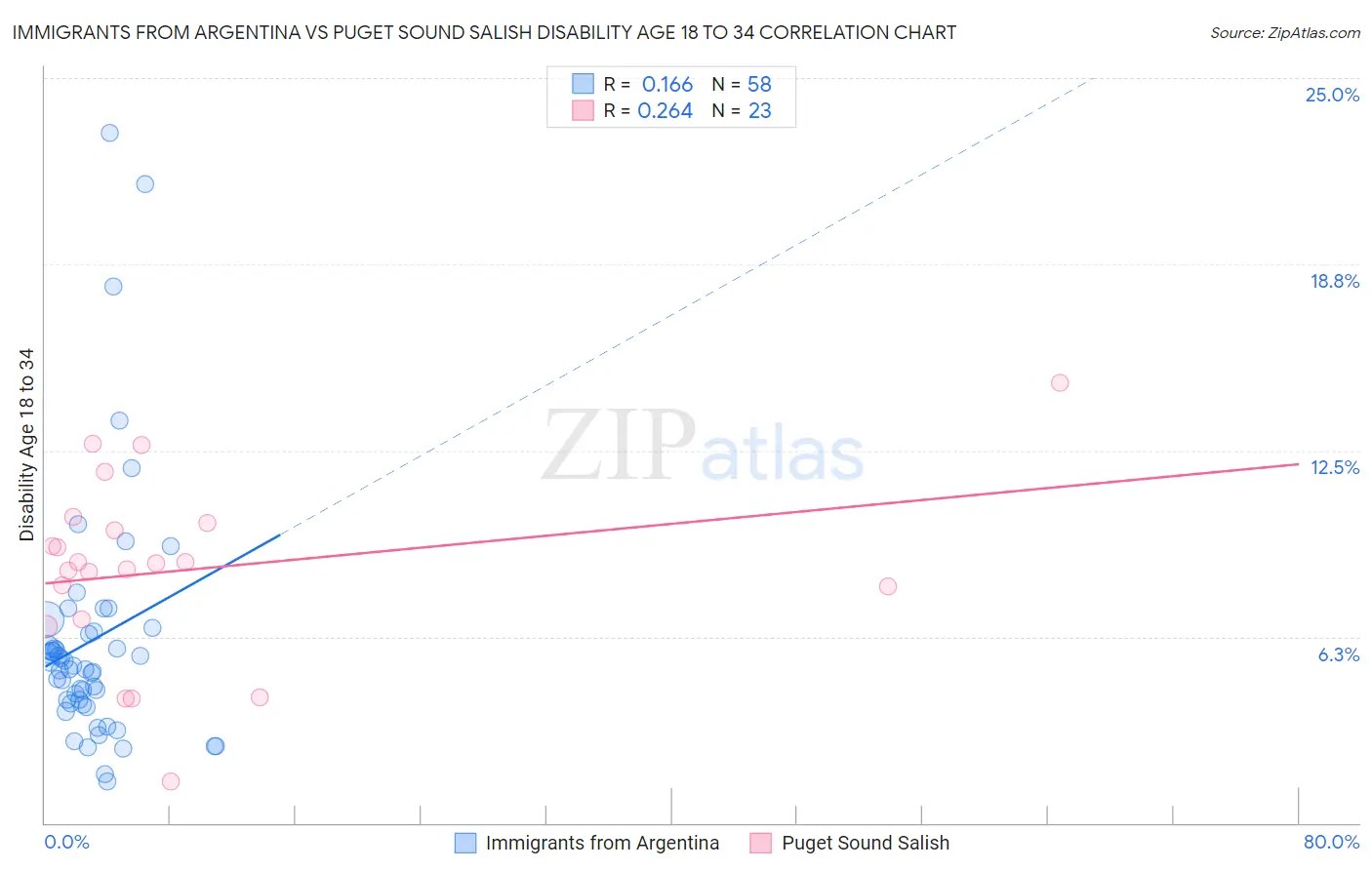 Immigrants from Argentina vs Puget Sound Salish Disability Age 18 to 34