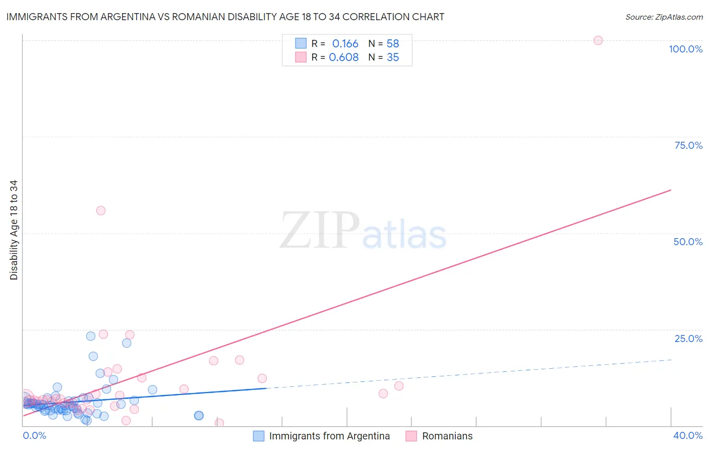 Immigrants from Argentina vs Romanian Disability Age 18 to 34