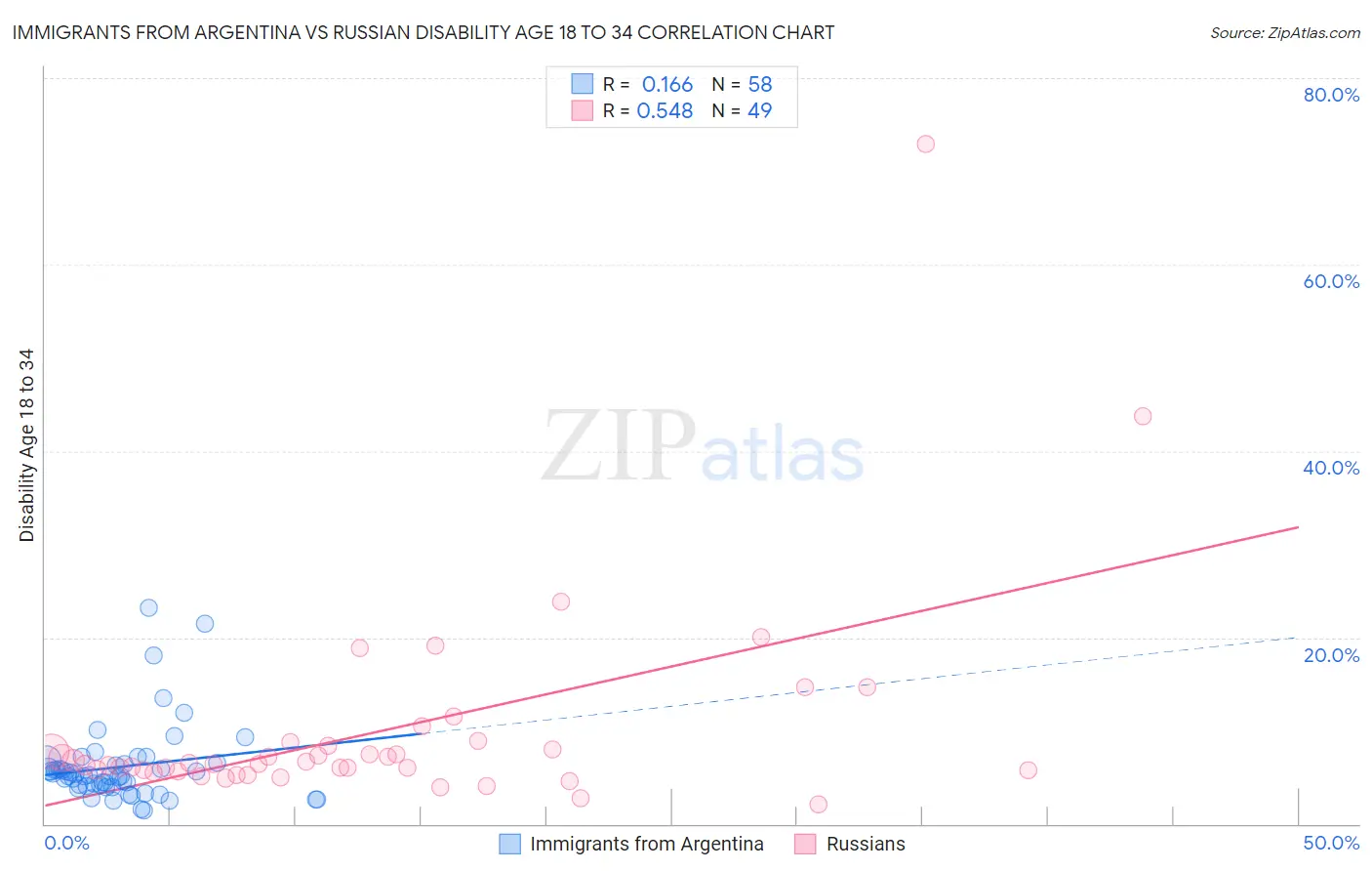 Immigrants from Argentina vs Russian Disability Age 18 to 34