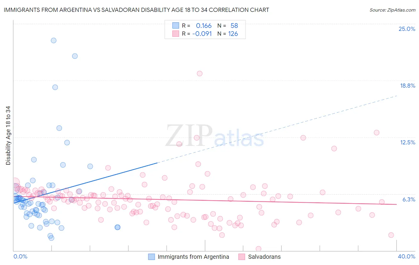 Immigrants from Argentina vs Salvadoran Disability Age 18 to 34