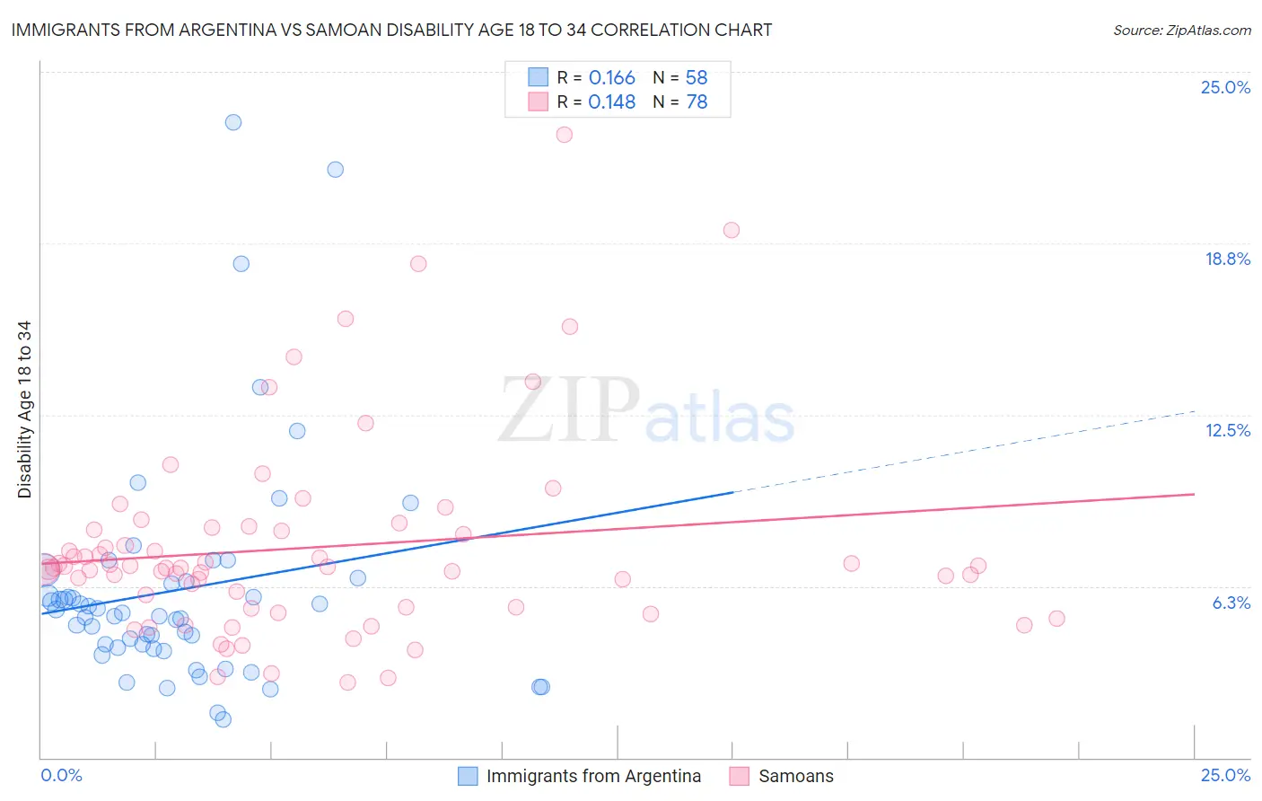 Immigrants from Argentina vs Samoan Disability Age 18 to 34